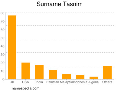 Familiennamen Tasnim