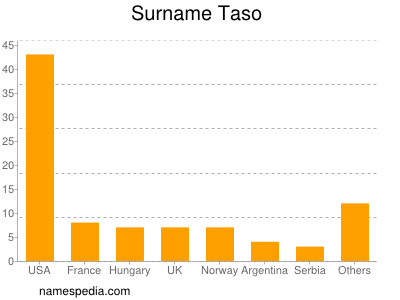 Familiennamen Taso