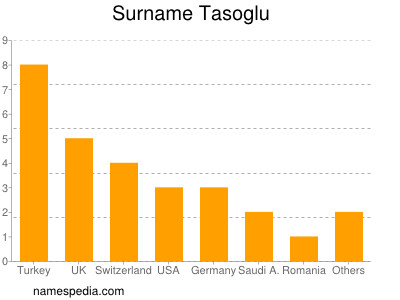 Surname Tasoglu