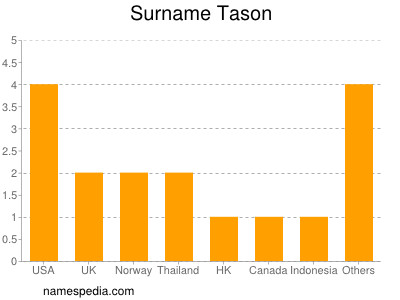 Familiennamen Tason