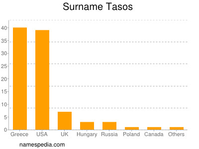 Familiennamen Tasos