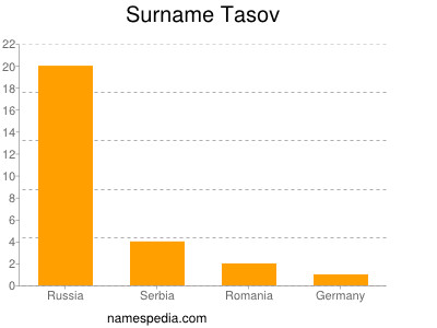 Familiennamen Tasov