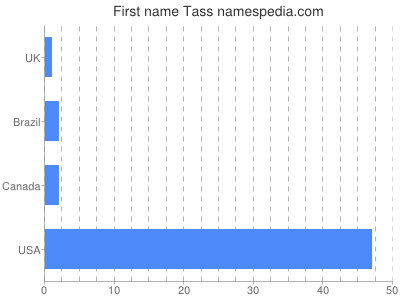 Given name Tass