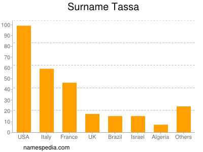 Familiennamen Tassa