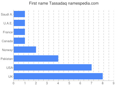 Given name Tassadaq