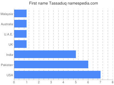 Vornamen Tassaduq