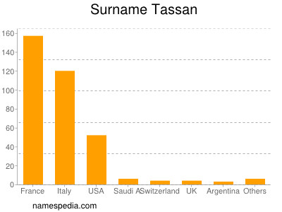 Familiennamen Tassan