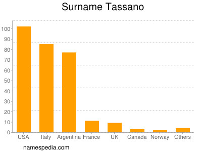 Surname Tassano
