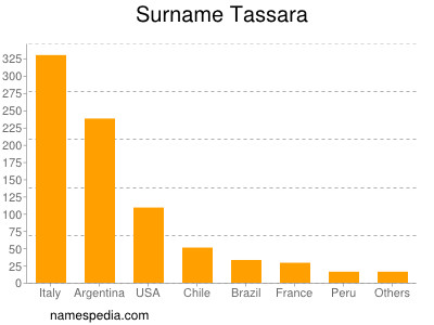 nom Tassara