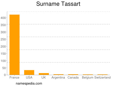 Familiennamen Tassart