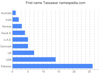 Vornamen Tassawar