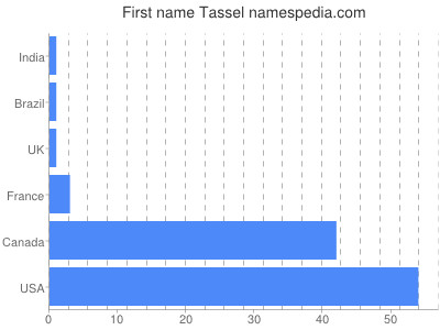 Vornamen Tassel