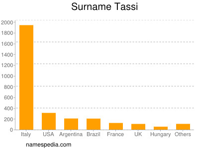 Surname Tassi