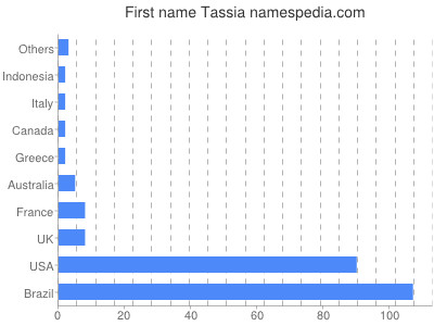 Given name Tassia