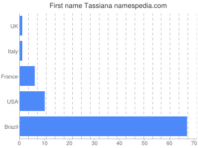 Vornamen Tassiana