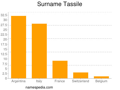 Familiennamen Tassile