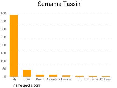 Familiennamen Tassini