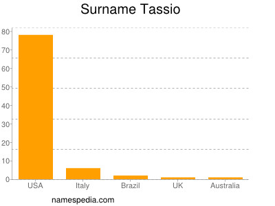 Familiennamen Tassio