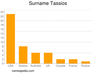 nom Tassios