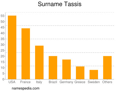 Familiennamen Tassis