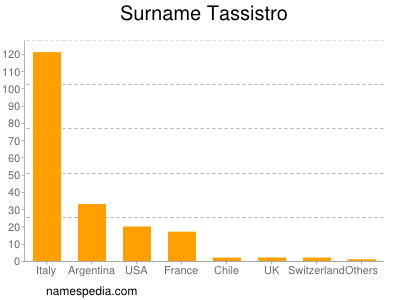 Surname Tassistro