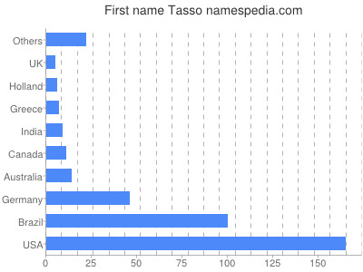 prenom Tasso