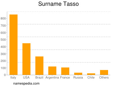 Familiennamen Tasso