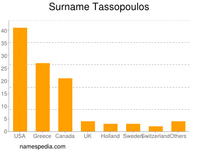 Familiennamen Tassopoulos