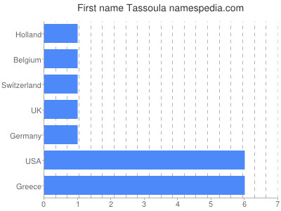 prenom Tassoula