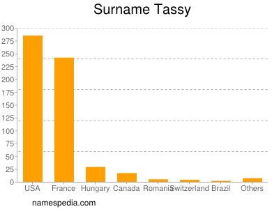 Surname Tassy