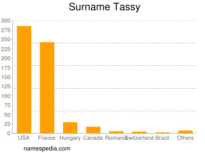 Familiennamen Tassy