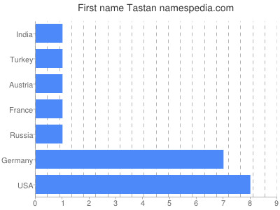 Vornamen Tastan