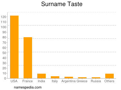 Surname Taste