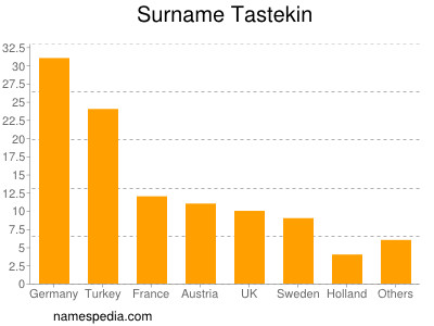 Familiennamen Tastekin