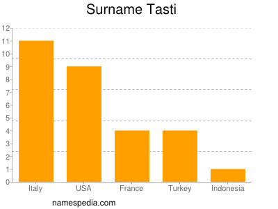 Familiennamen Tasti