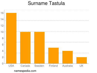 Surname Tastula