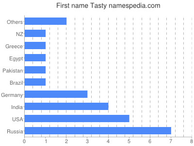 prenom Tasty