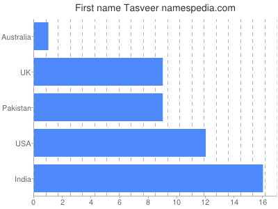 prenom Tasveer