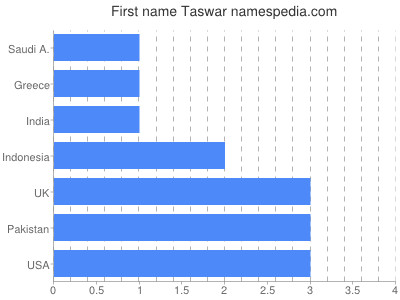 Given name Taswar