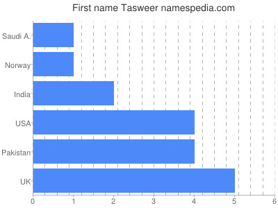 Given name Tasweer