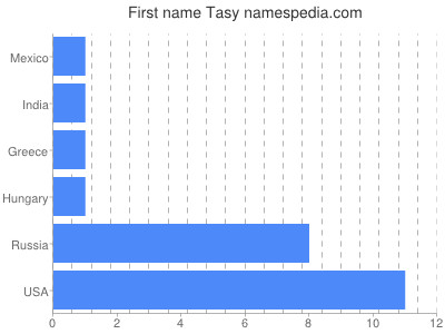 Vornamen Tasy