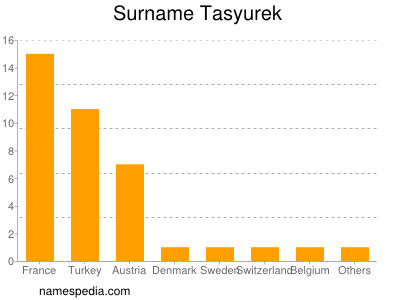 Familiennamen Tasyurek