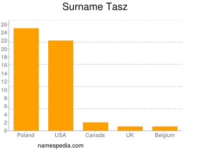 Familiennamen Tasz