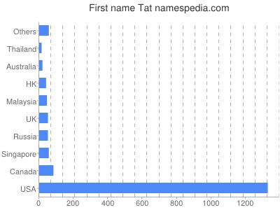 Vornamen Tat