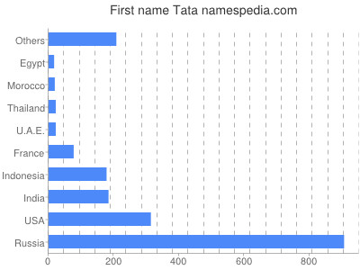 Given name Tata