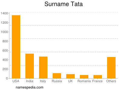 Surname Tata