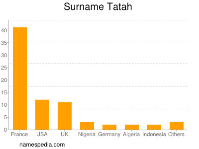 Familiennamen Tatah