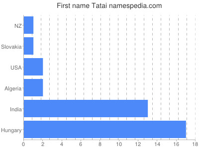 Given name Tatai