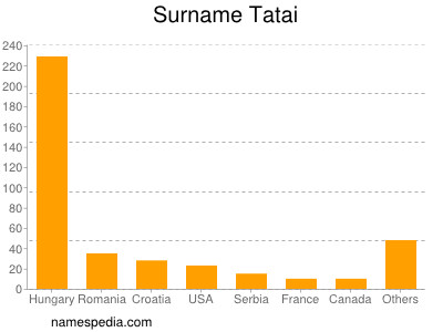 Surname Tatai