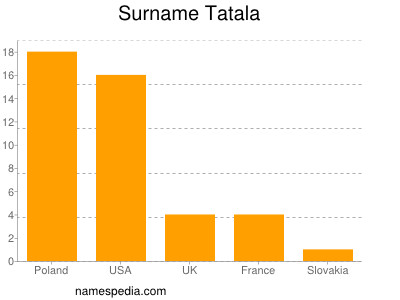 Familiennamen Tatala